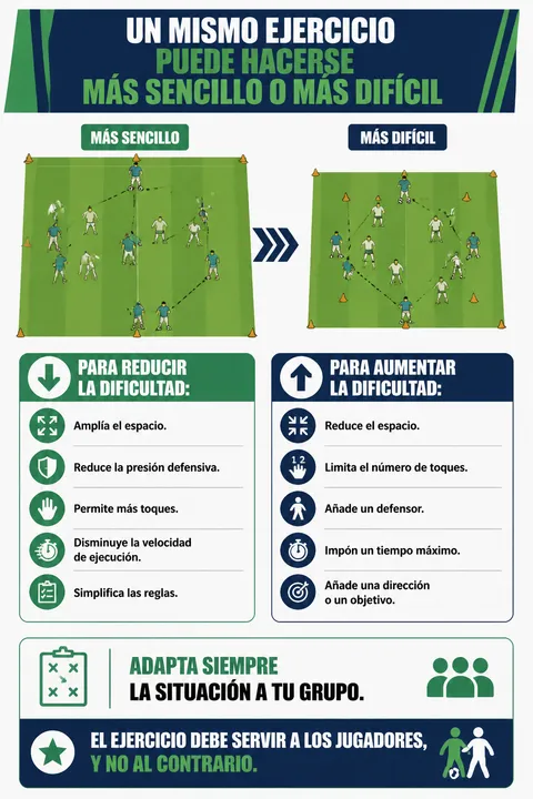 Adapter la difficulté d’un exercice de football
